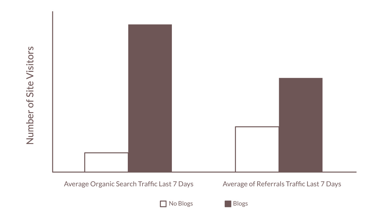 Active Blogs Draw More Traffic
